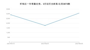 3月昕锐销量怎么样? 众车网权威发布(2021年)