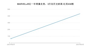 3月MARVEL R销量怎么样? 众车网权威发布(2021年)