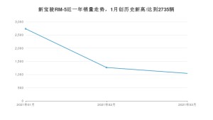 新宝骏RM-5 3月份销量数据发布 共1045台(2021年)