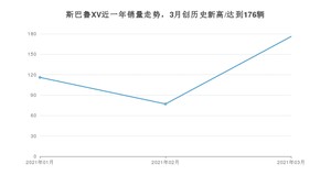 3月斯巴鲁XV销量如何? 众车网权威发布(2021年)