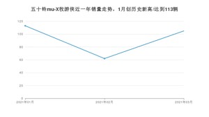 五十铃mu-X牧游侠 3月份销量数据发布 共105台(2021年)