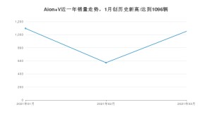 Aion V 3月份销量数据发布 共1052台(2021年)