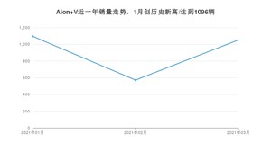 Aion V 3月份销量数据发布 共1052台(2021年)