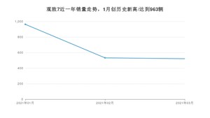 观致7 3月份销量数据发布 共521台(2021年)