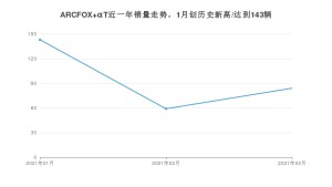 ARCFOX αT 3月份销量数据发布 共84台(2021年)