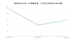 ARCFOX αT 3月份销量数据发布 共84台(2021年)