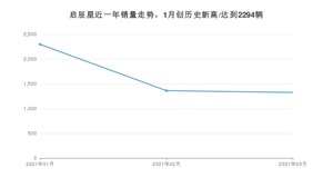 启辰星 3月份销量数据发布 共1324台(2021年)