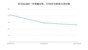 宝马X4 M 3月份销量数据发布 共26台(2021年)