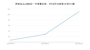 奔驰GLA AMG 3月份销量数据发布 共111台(2021年)