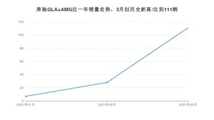 奔驰GLA AMG 3月份销量数据发布 共111台(2021年)