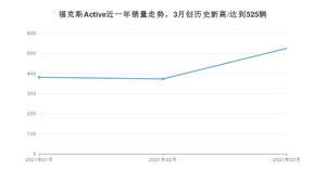 3月福克斯Active销量如何? 众车网权威发布(2021年)