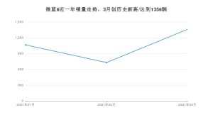微蓝6 3月份销量数据发布 共1356台(2021年)