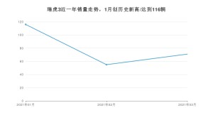 瑞虎3 3月份销量数据发布 共71台(2021年)