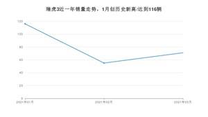 瑞虎3 3月份销量数据发布 共71台(2021年)