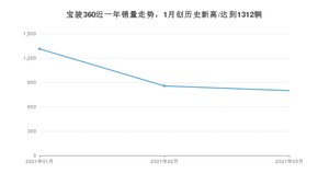 3月宝骏360销量如何? 众车网权威发布(2021年)