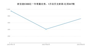 新宝骏E300 3月份销量数据发布 共723台(2021年)