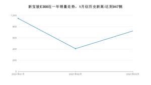 新宝骏E300 3月份销量数据发布 共723台(2021年)