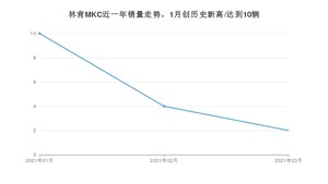 林肯MKC 3月份销量数据发布 共2台(2021年)