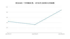 3月欧拉iQ销量如何? 众车网权威发布(2021年)