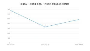 奕歌 3月份销量数据发布 共489台(2021年)
