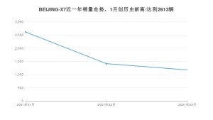 BEIJING-X7 3月份销量数据发布 共1175台(2021年)