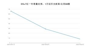 DS 7 3月份销量数据发布 共8台(2021年)
