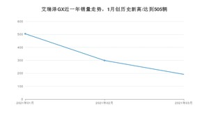 3月艾瑞泽GX销量如何? 众车网权威发布(2021年)