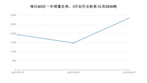 3月瑞风M3销量如何? 众车网权威发布(2021年)