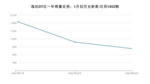 逸动DT 3月份销量数据发布 共836台(2021年)