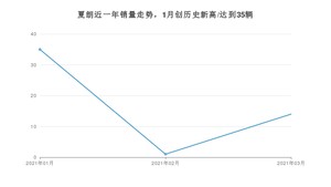 夏朗 3月份销量数据发布 共14台(2021年)