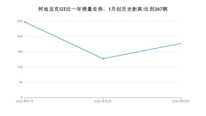 柯迪亚克GT 3月份销量数据发布 共177台(2021年)