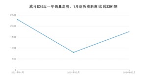 3月威马EX5销量如何? 众车网权威发布(2021年)