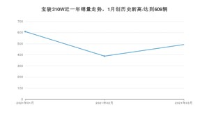 3月宝骏310W销量怎么样? 众车网权威发布(2021年)