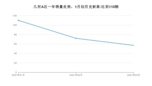 3月几何A销量如何? 众车网权威发布(2021年)