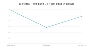 起亚KX7 3月份销量数据发布 共96台(2021年)