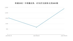 3月荣威Ei5销量如何? 众车网权威发布(2021年)