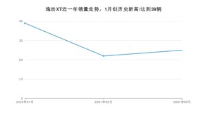 3月逸动XT销量如何? 众车网权威发布(2021年)