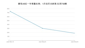 嘉悦A5 3月份销量数据发布 共180台(2021年)