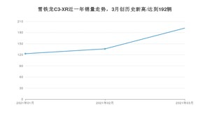 雪铁龙C3-XR 3月份销量数据发布 共192台(2021年)