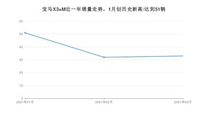 3月宝马X3 M销量怎么样? 众车网权威发布(2021年)