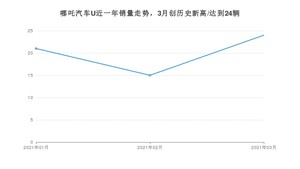 3月哪吒汽车U销量如何? 众车网权威发布(2021年)