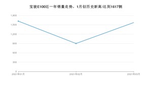 宝骏E100 3月份销量数据发布 共1571台(2021年)
