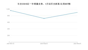 长安CS15 3月份销量数据发布 共900台(2021年)