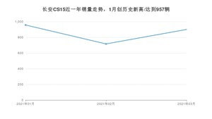 长安CS15 3月份销量数据发布 共900台(2021年)