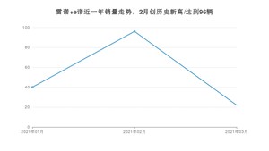 3月雷诺 e诺销量怎么样? 众车网权威发布(2021年)