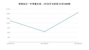 福瑞迪 3月份销量数据发布 共1884台(2021年)