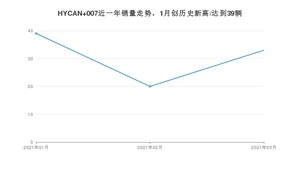 3月HYCAN 007销量怎么样? 众车网权威发布(2021年)