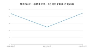 零跑S01 3月份销量数据发布 共45台(2021年)