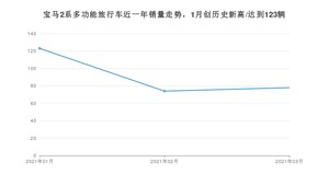 3月宝马2系多功能旅行车销量如何? 众车网权威发布(2021年)