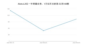 Aion LX 3月份销量数据发布 共103台(2021年)